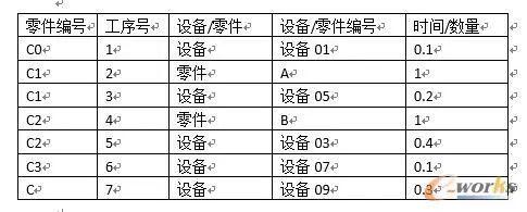 信息系统数据集成：PLM、ERP、APS、MES