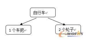 信息系统数据集成：PLM、ERP、APS、MES