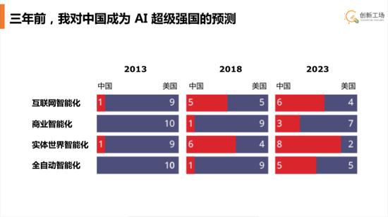 李开复:AI技术驱动的二十年五大预测 李开复:AI技术驱动的二十年五大预测