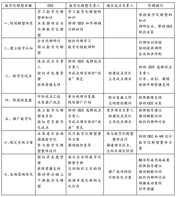数字化转型要落地，如何用好外部顾问？